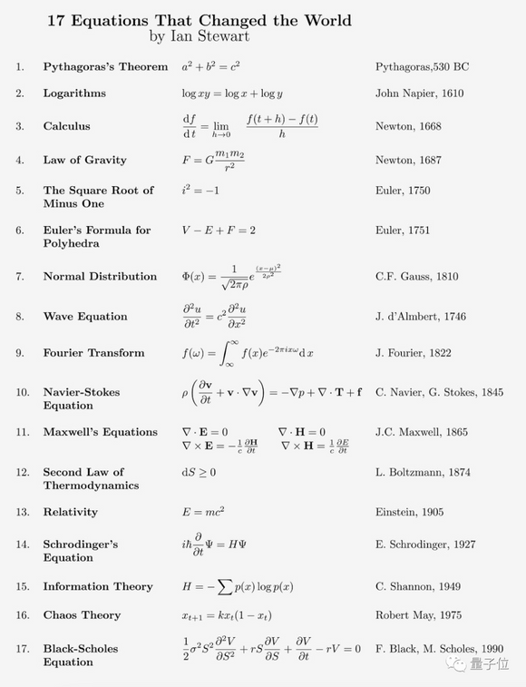 The 17 equations that changed the course of history