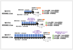 Wi-Fi 5、6、7 ，有什么区别？Wi-Fi 5, 6, and 7, what are the differences?